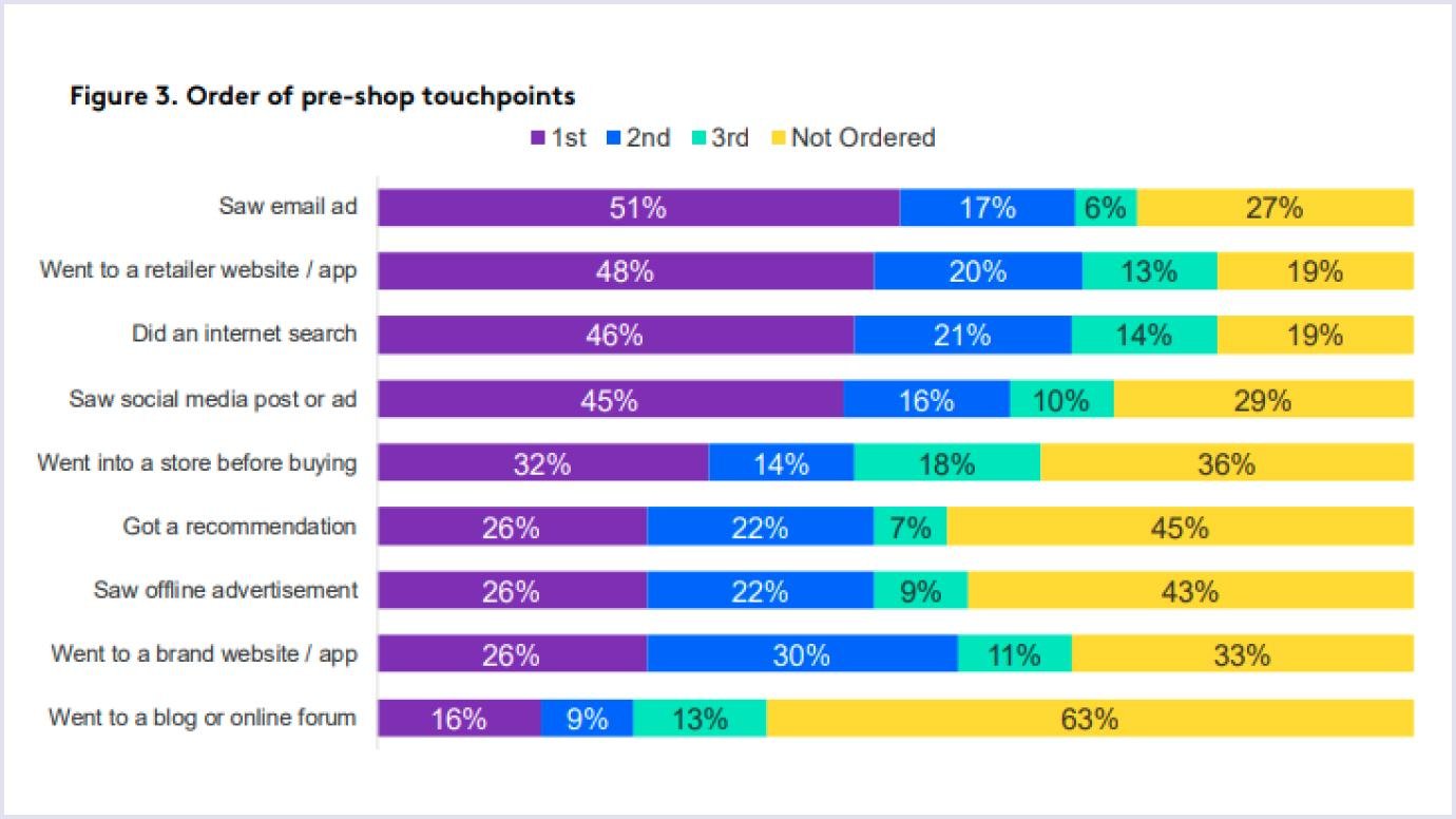 Customer behavior change after the pandemic The changes in customer behavior as per Catalyst Digital report