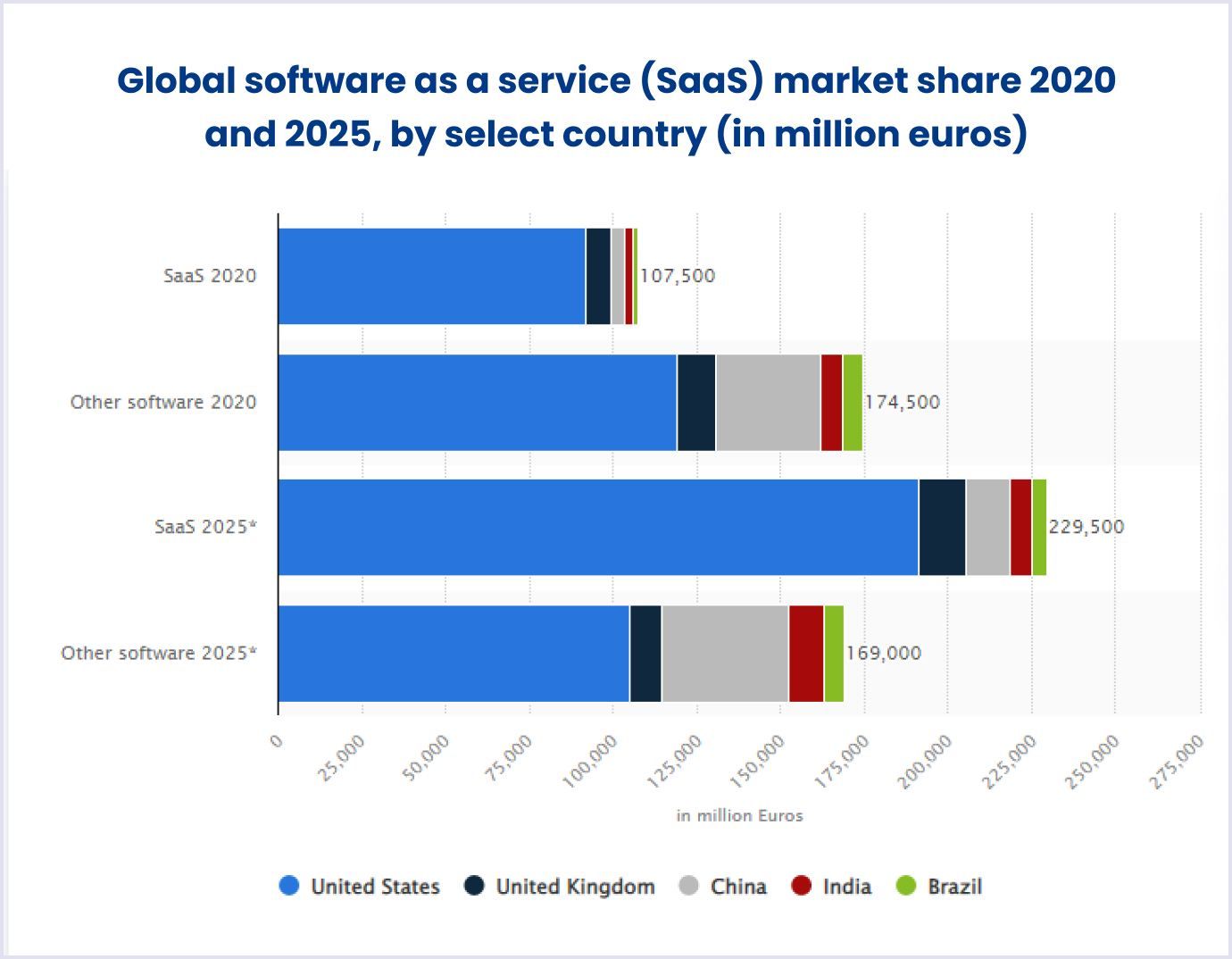 Global SaaS market share in 2020 and 2025 by Statista