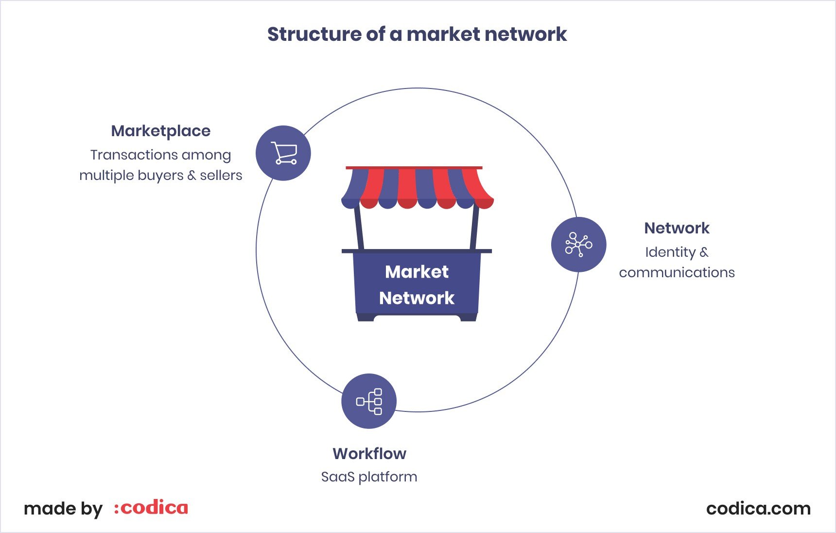 A market network’s structure The structure of a market network at Codica