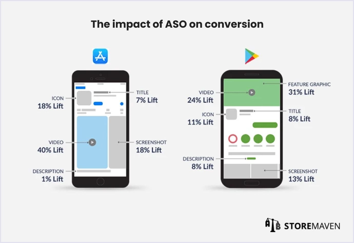 ASO importance for conversion ASO impact on conversion