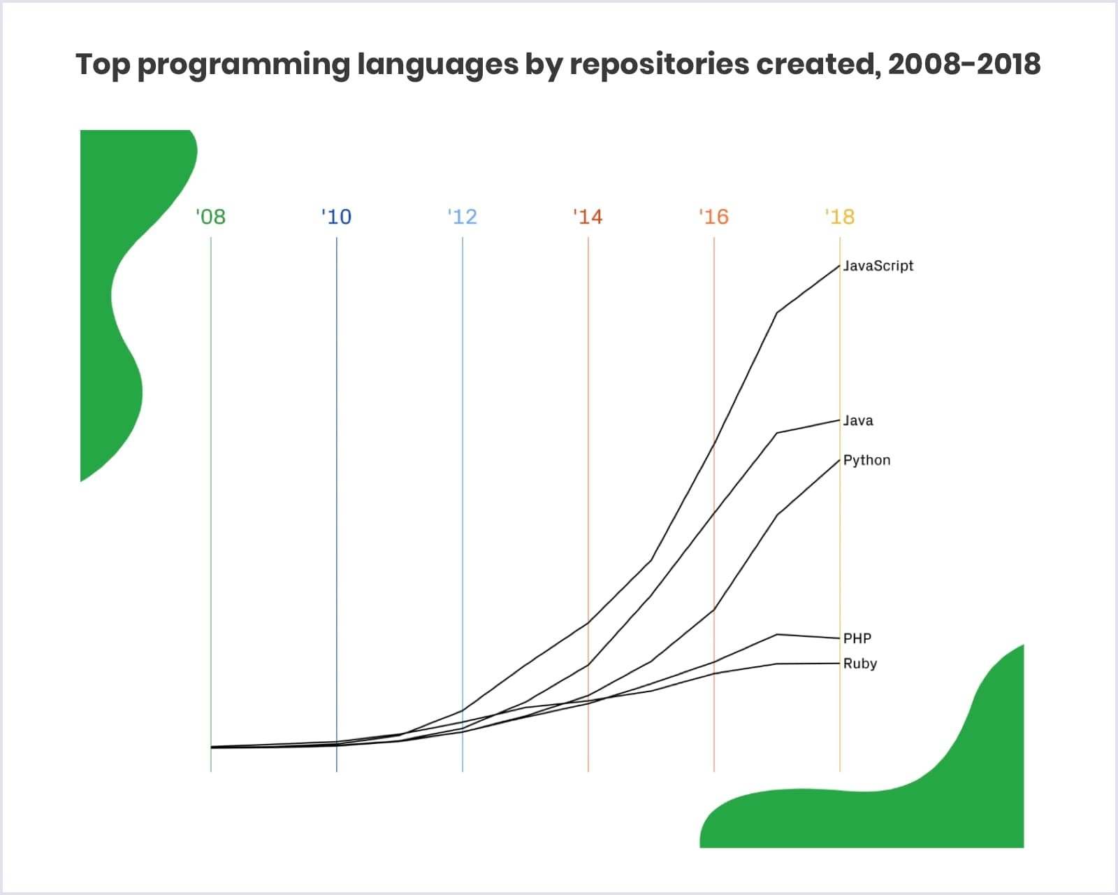 Top programming languages by Github repositories created Top programming languages by Github repositories created | Codica