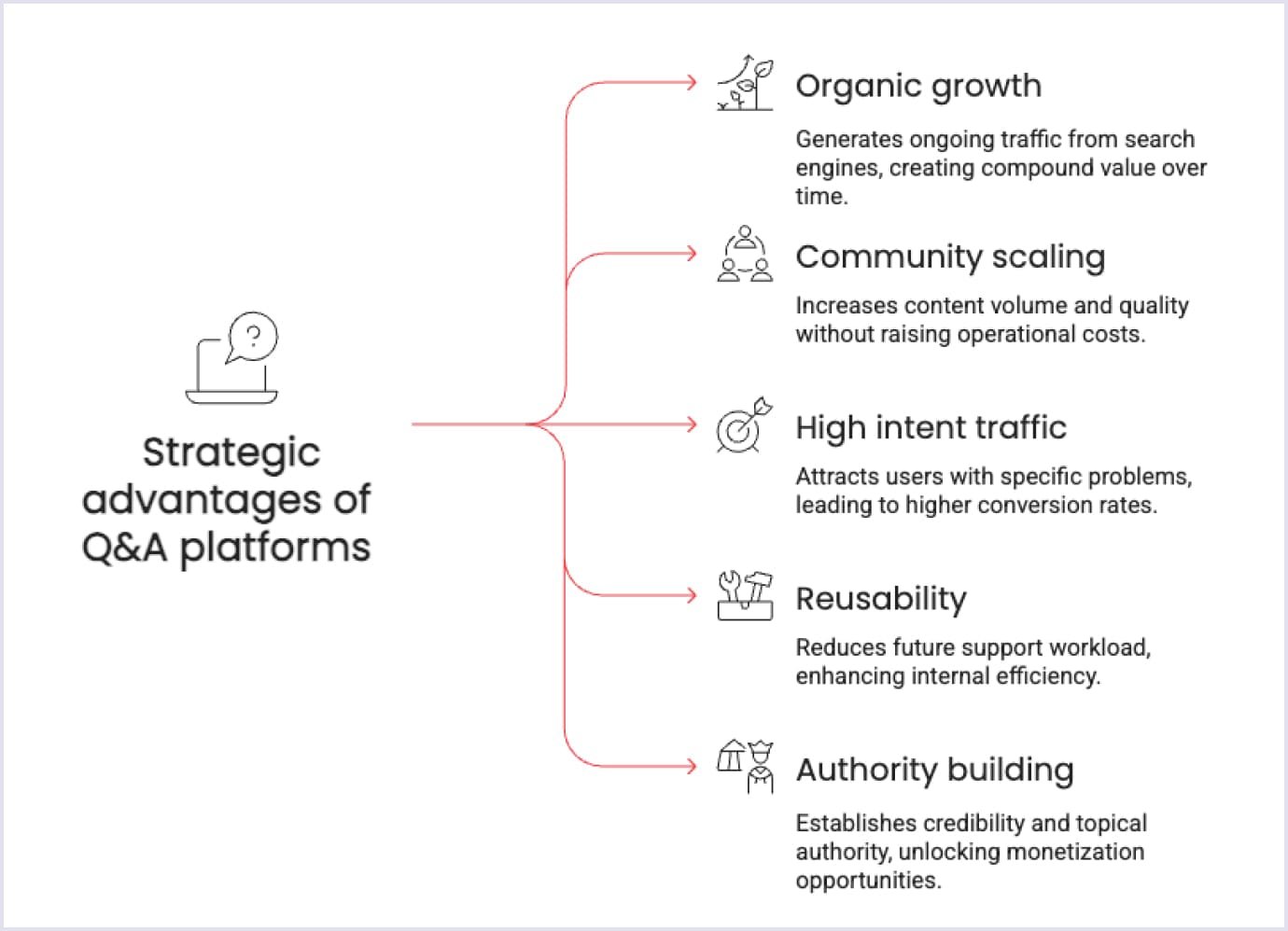 Q&A Platform Advantages Key strategic advantages of Q&A platforms