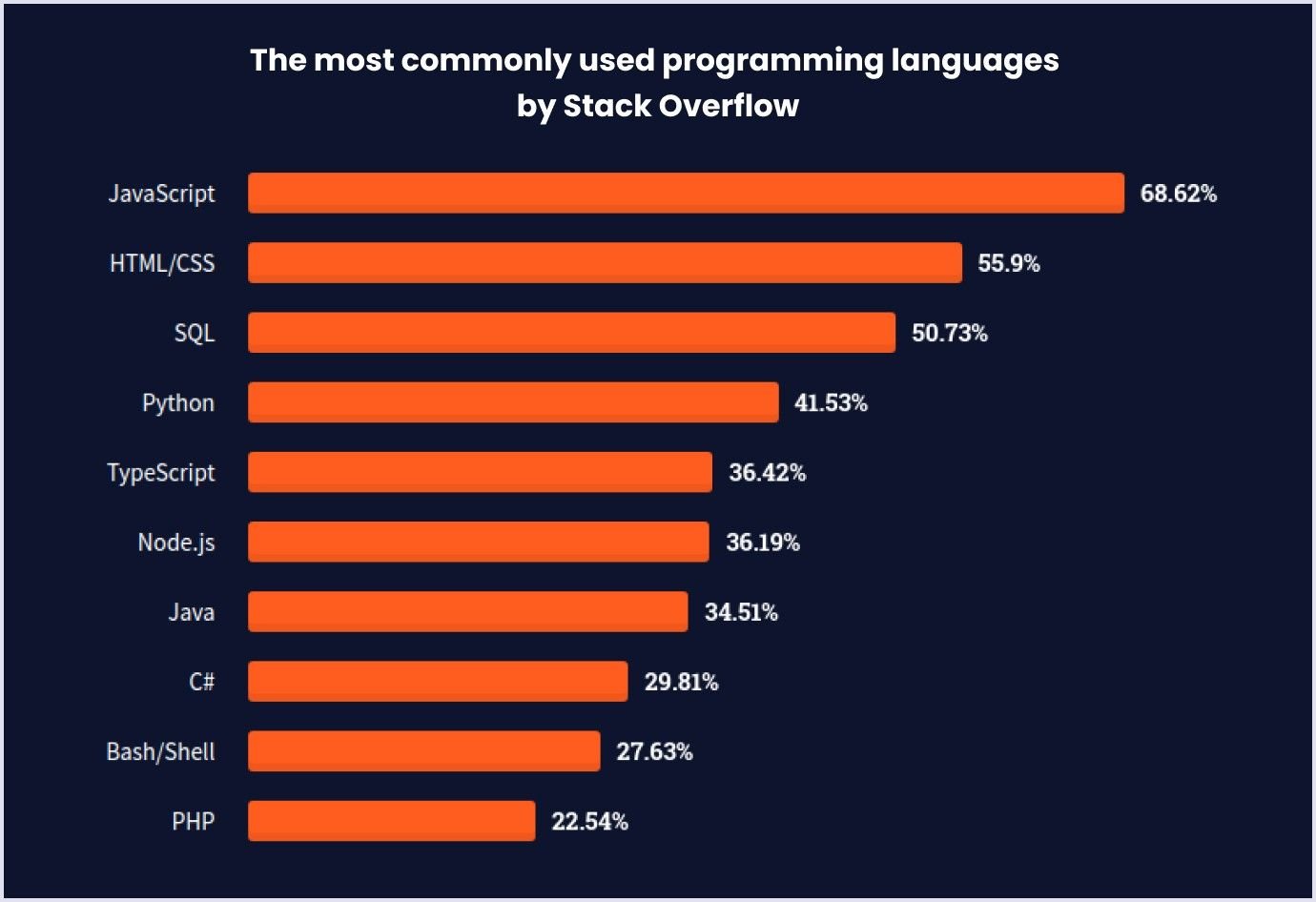 Most commonly used programming languages JavaScript as the most commonly used programming language by Stack Overflow