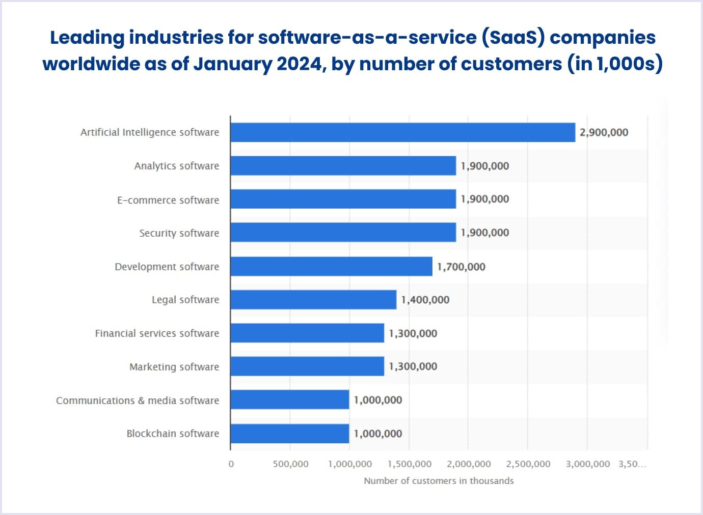 Leading industries for Software as a Service (SaaS) companies worldwide as of January 2024 by Statista SaaS industries worldwide by number of customers in thousands as of January 2024 by Statista