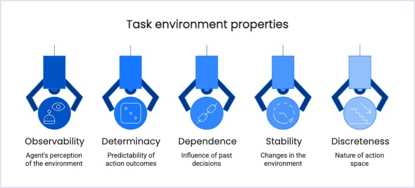 Task Environment Properties Five task environment properties for AI agents