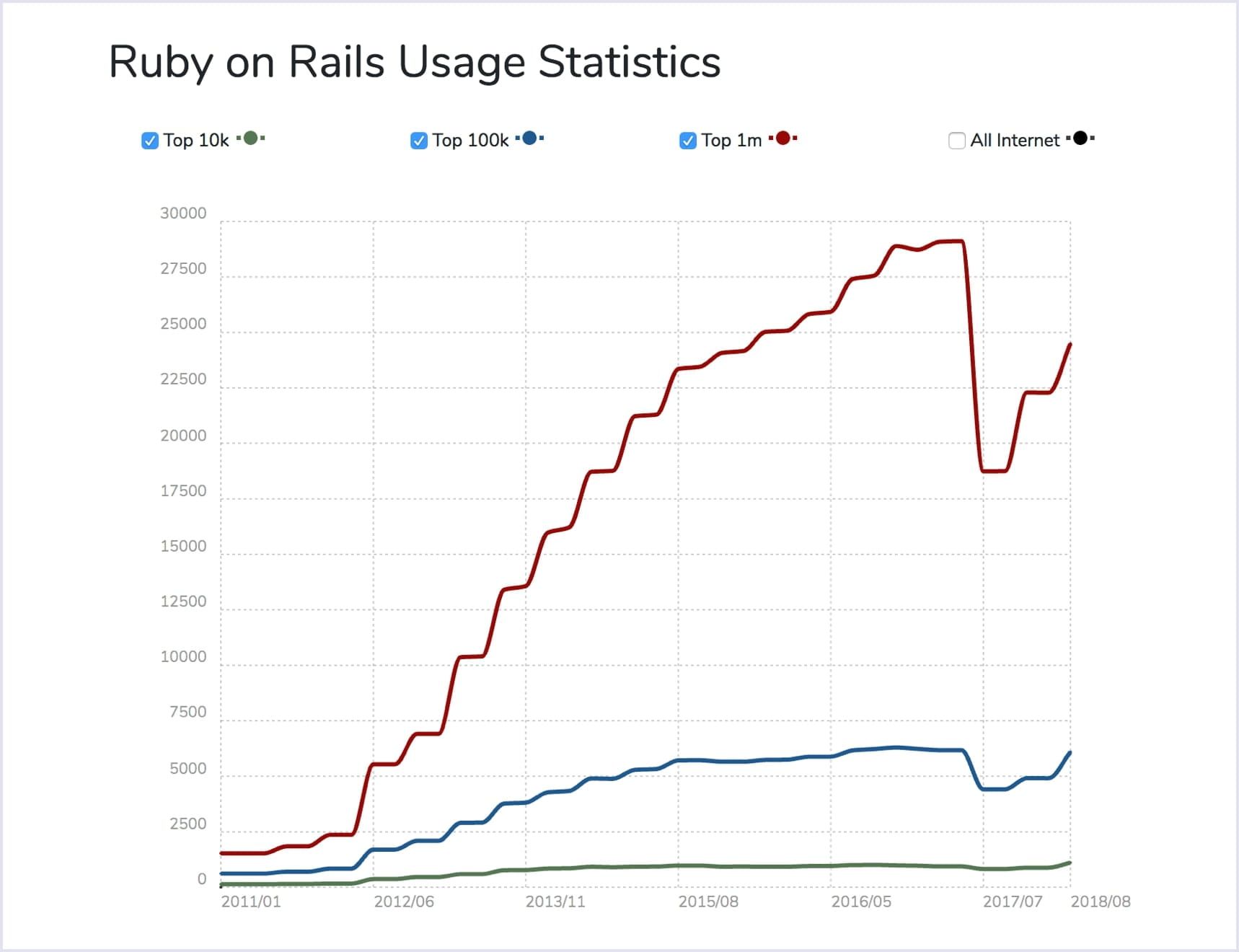 Statistics: Number of websites using Ruby on Rails in the world | Codica
