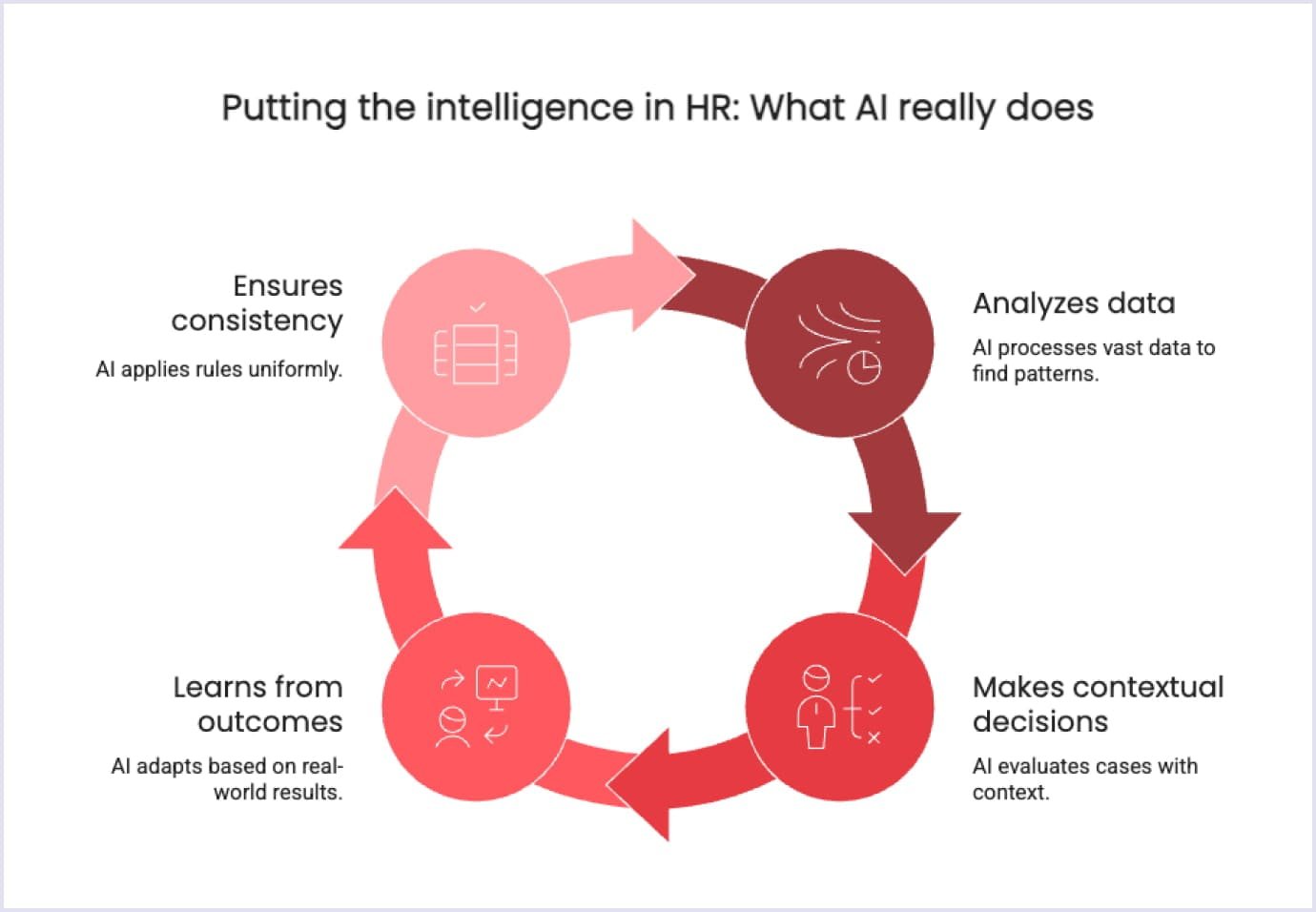 Core Functions of AI in Human Resources Circular flow showing how HR AI systems