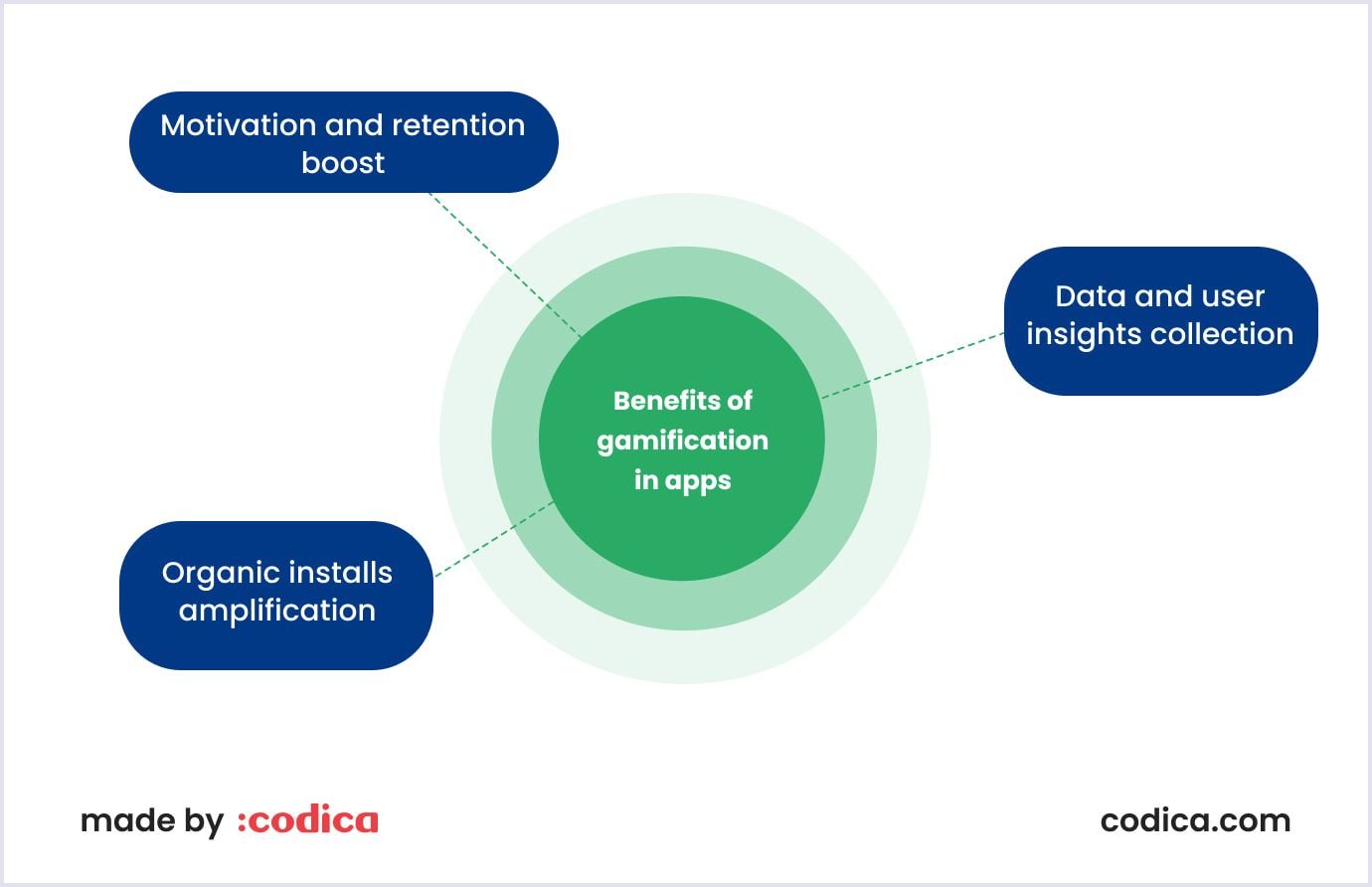 Benefits of gamification in apps Benefits of gamification in apps