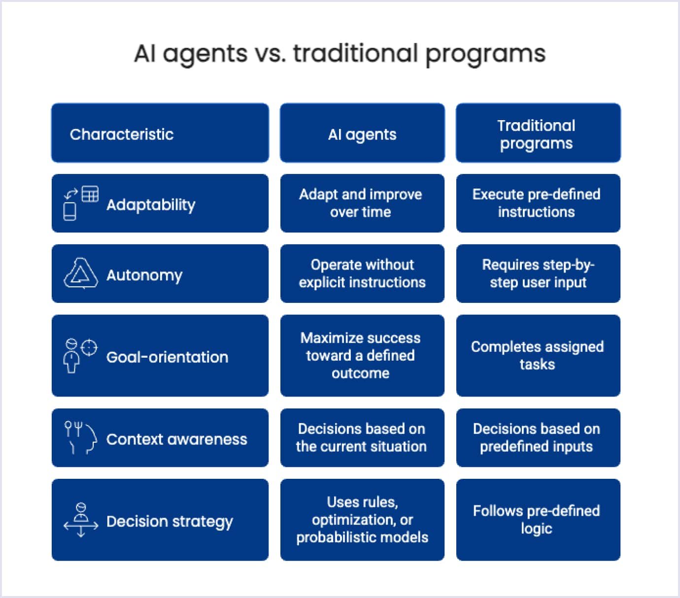 AI Agents vs. Traditional Programs Comparison table showing differences between AI agents and traditional programs across adaptability