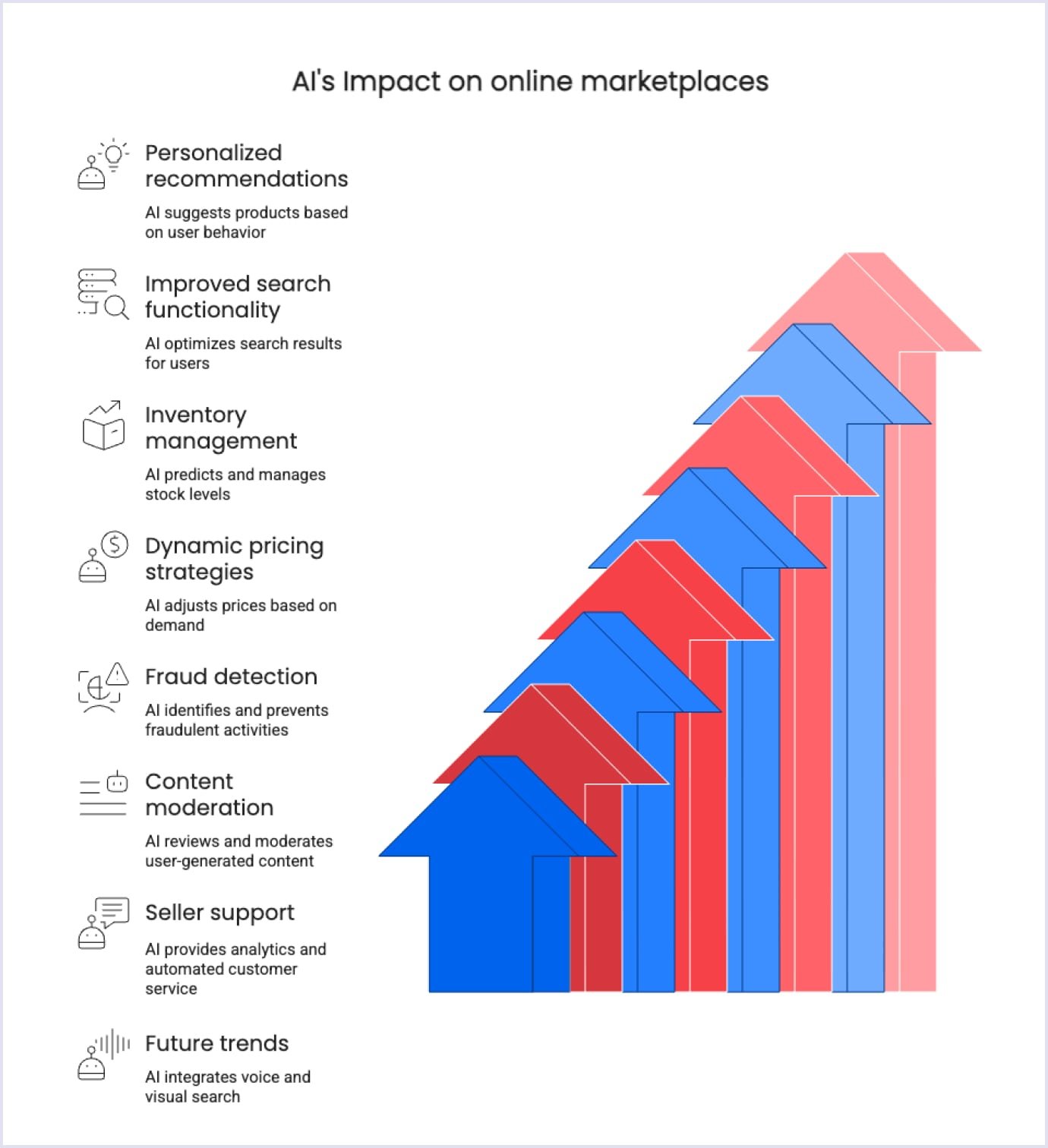 Infographic showing AI’s impact on online marketplaces