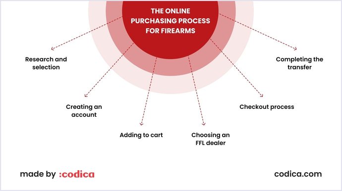 Navigating Online Gun Sales in the US: Key Aspects Unveiled | Codica