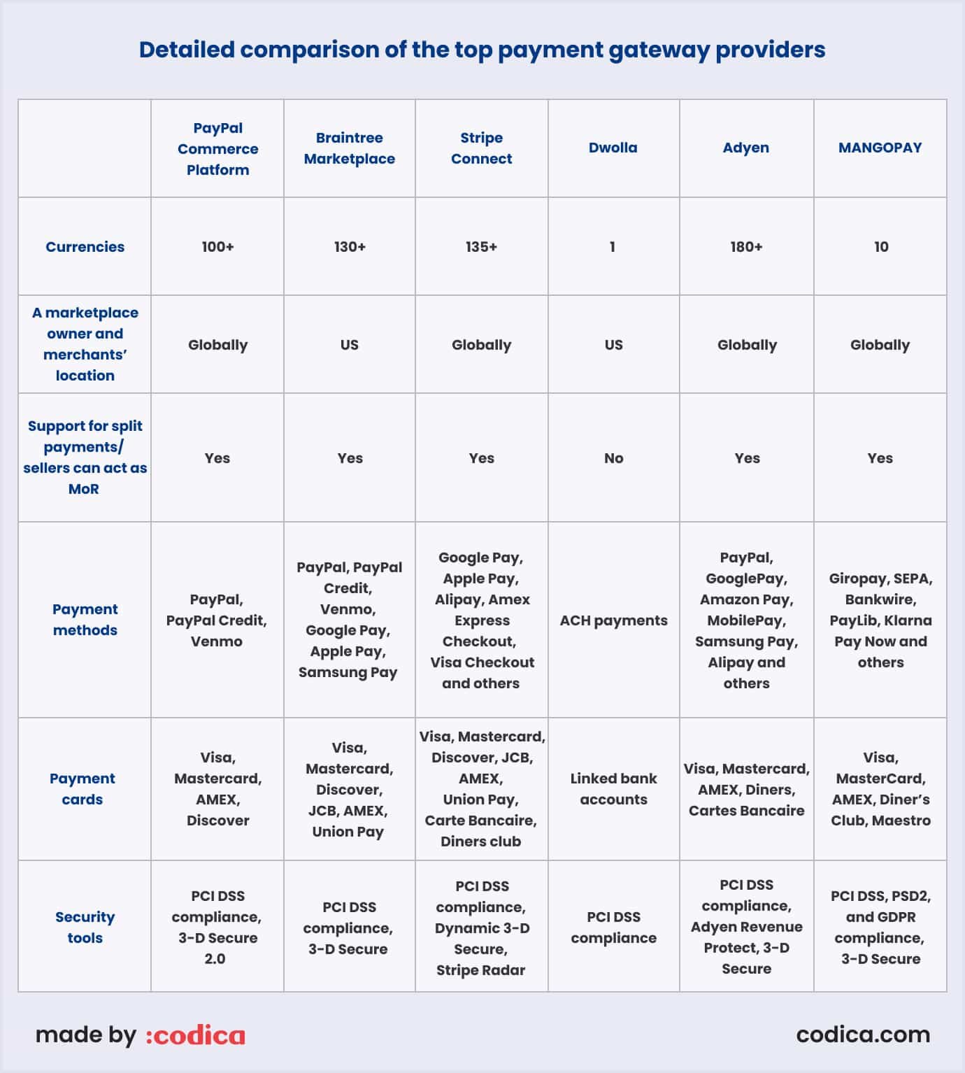 Comparison of the best payment gateways Comparison of the top payment gateways