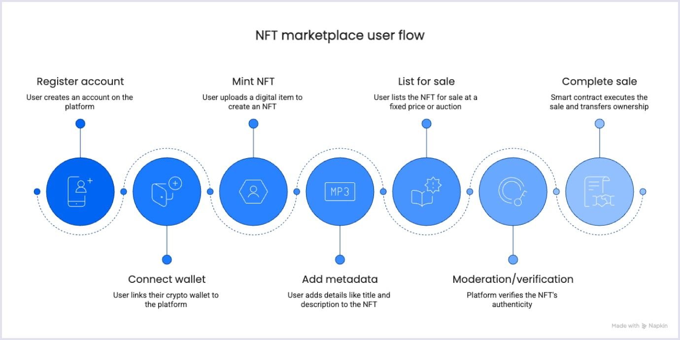 NFT User Flow Diagram of user steps in NFT marketplace flow