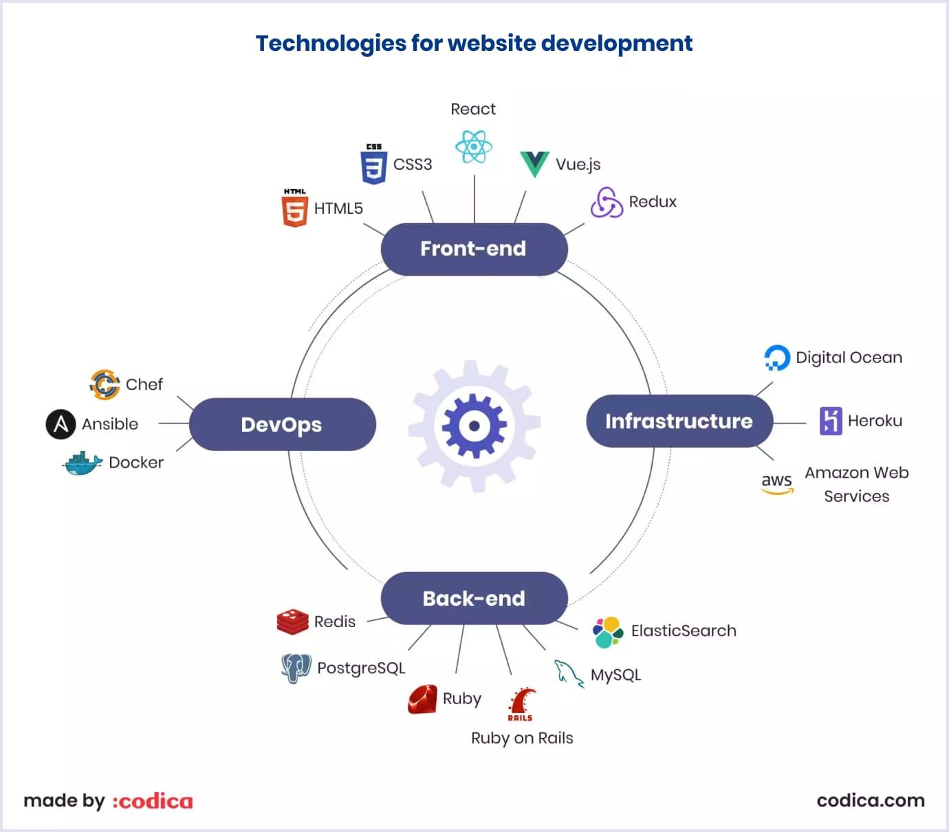 Technologies used by web development companies