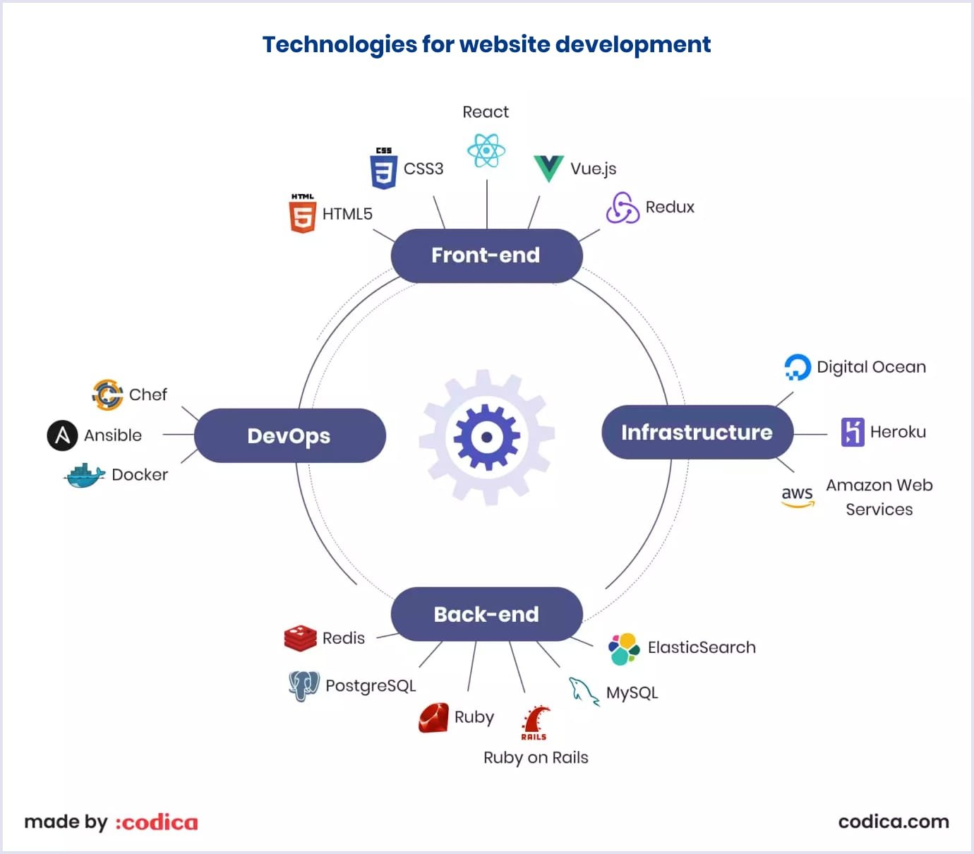 Tech stack used by web development agencies
