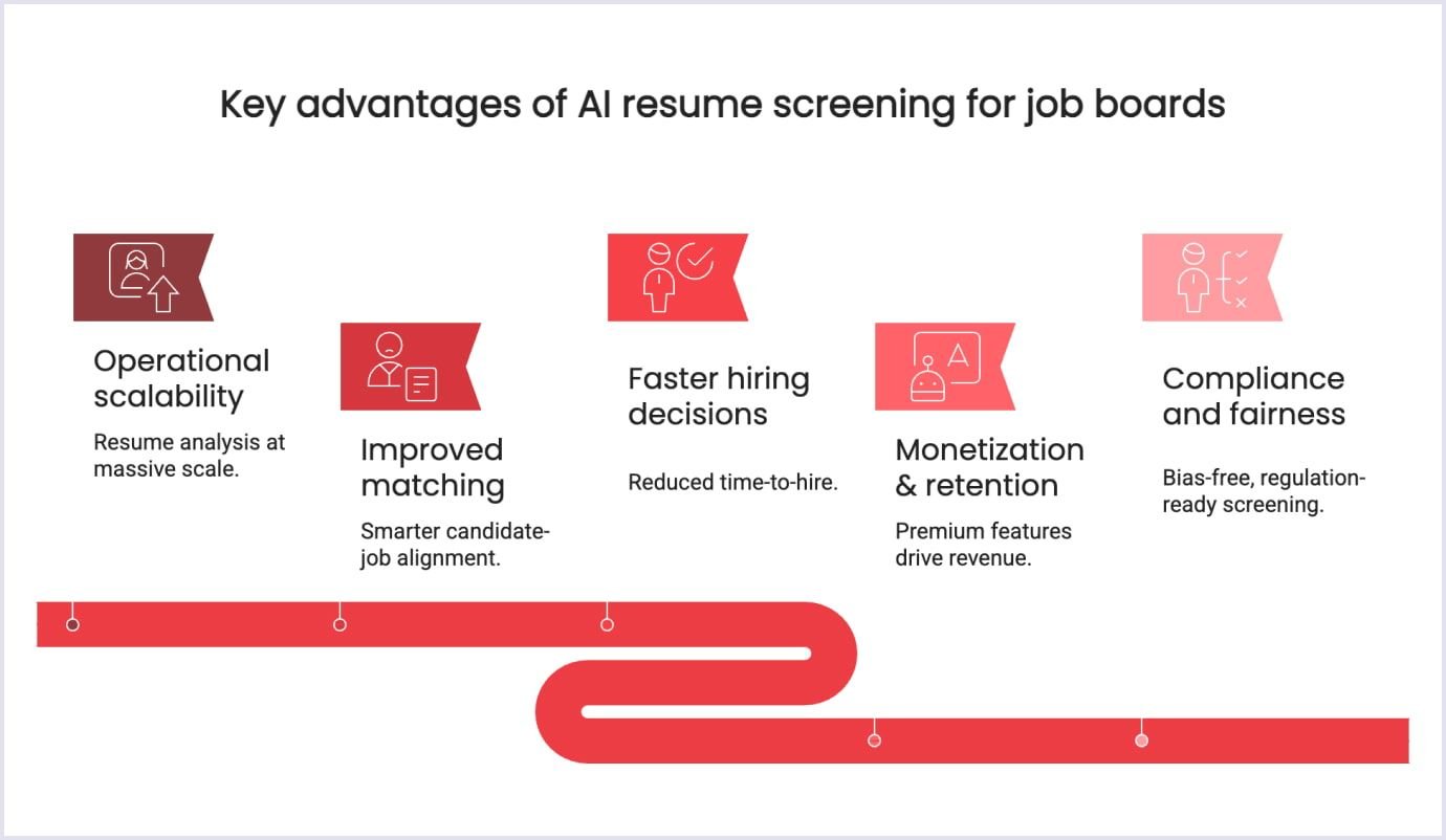AI screening advantages for job boards Benefits of AI-powered resume screening
