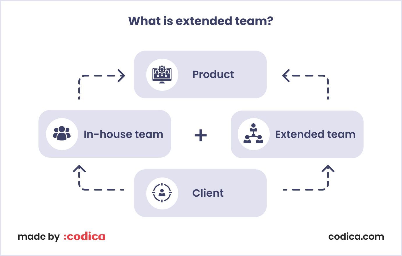 How the extended team model works