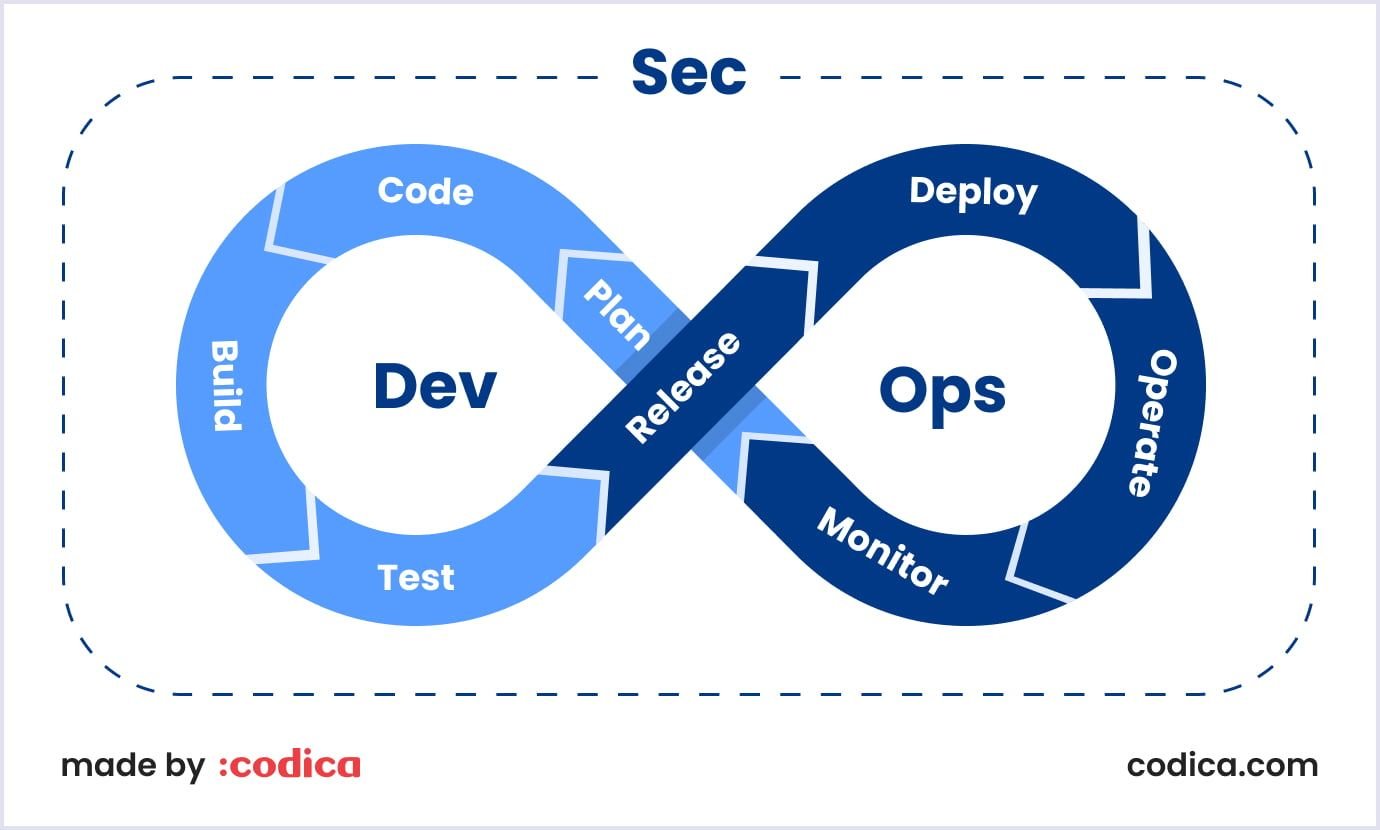 Processes in DevOps security DevOps security process