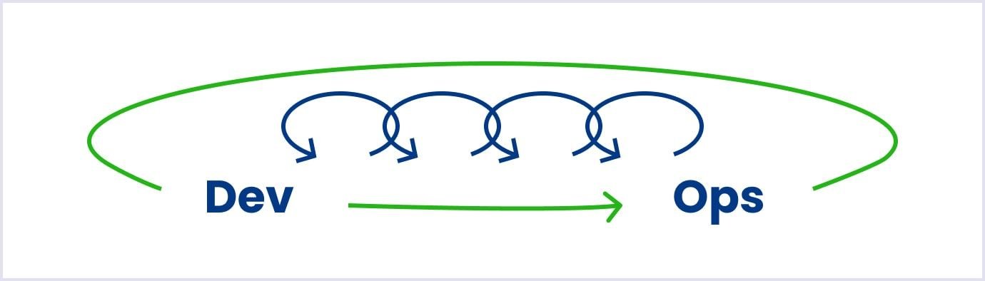 Third way of DevOps