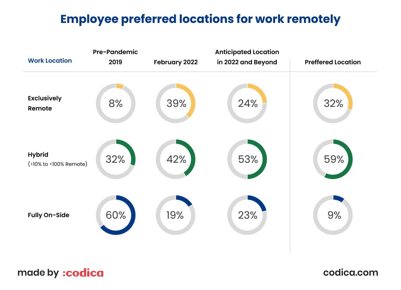 Current employee work locations for work remotely