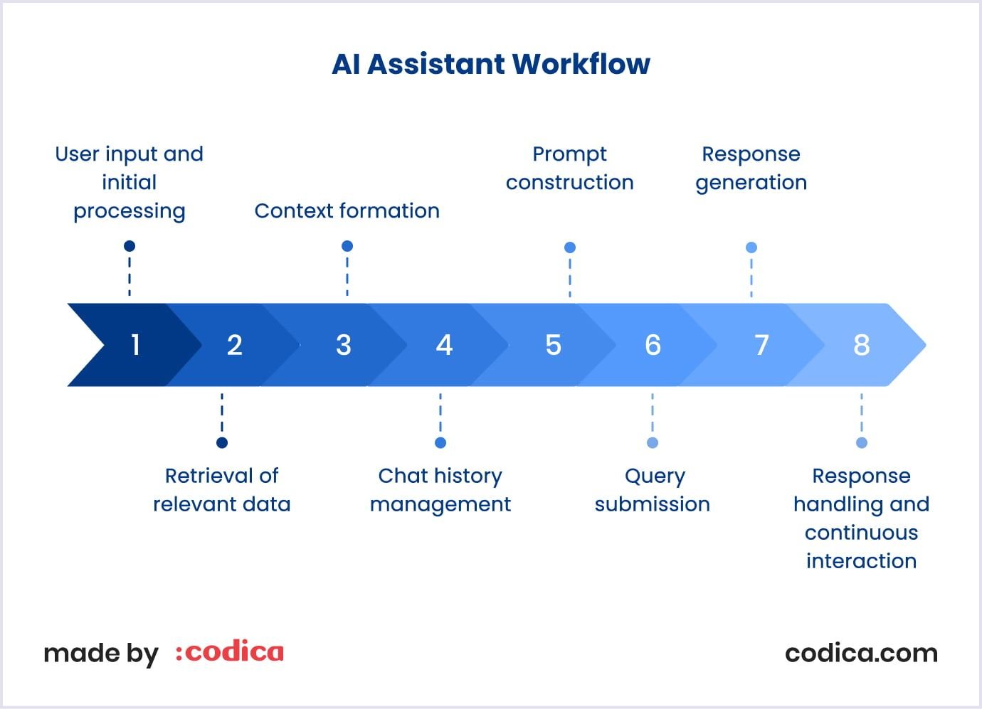 The workflow of our AI assistant AI assistant workflow made by Codica