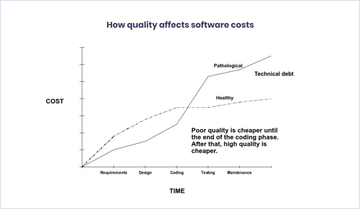 How quality affects custom software development costs How quality affects software costs
