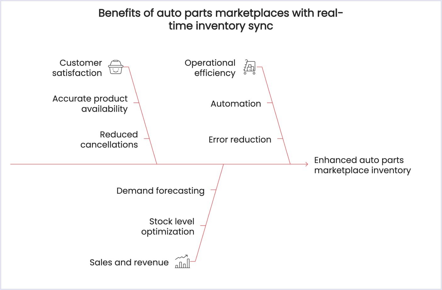 Advantages of real time inventory sync in auto parts marketplaces Real time inventory sync benefits