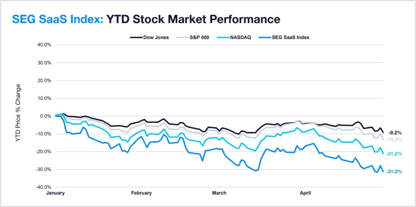 SaaS YTD stock market performance