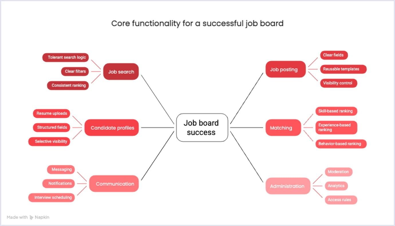 Core functionality of a successful job board