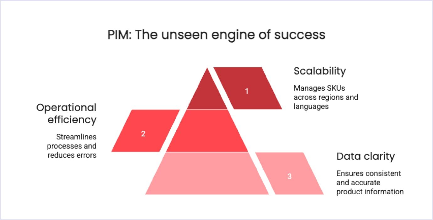 How PIM boosts scalability, efficiency, and clarity