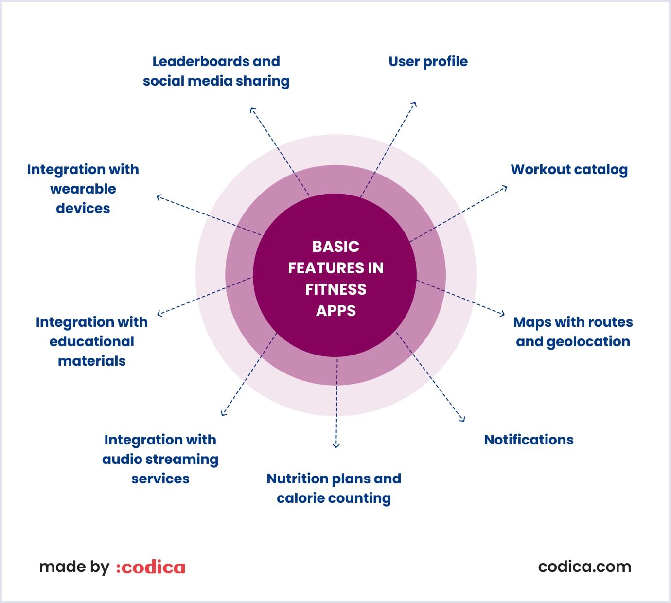 Basic features of a fitness app Basic features in fitness apps