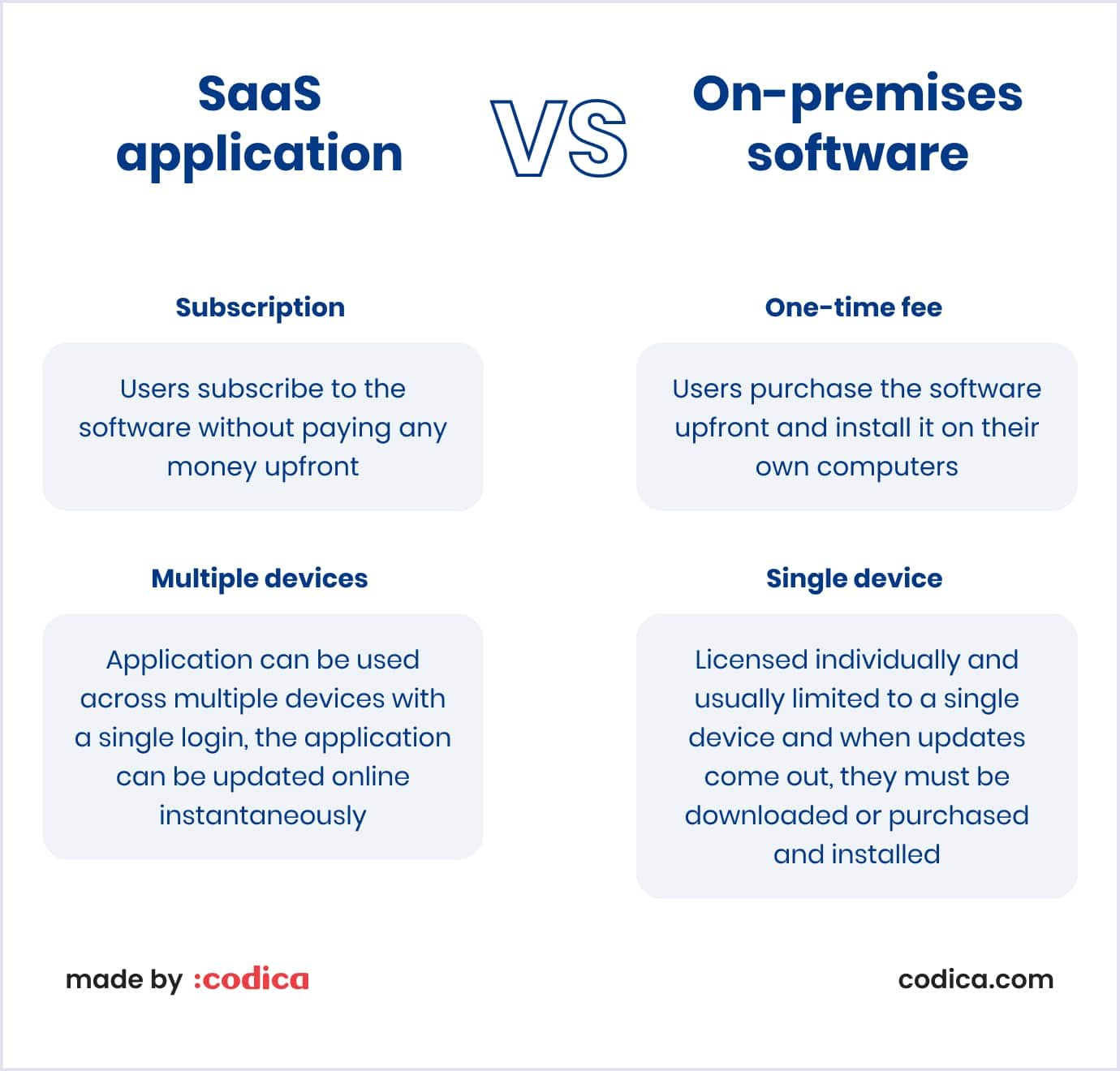 SaaS app vs traditional software comparison SaaS app vs traditional software development