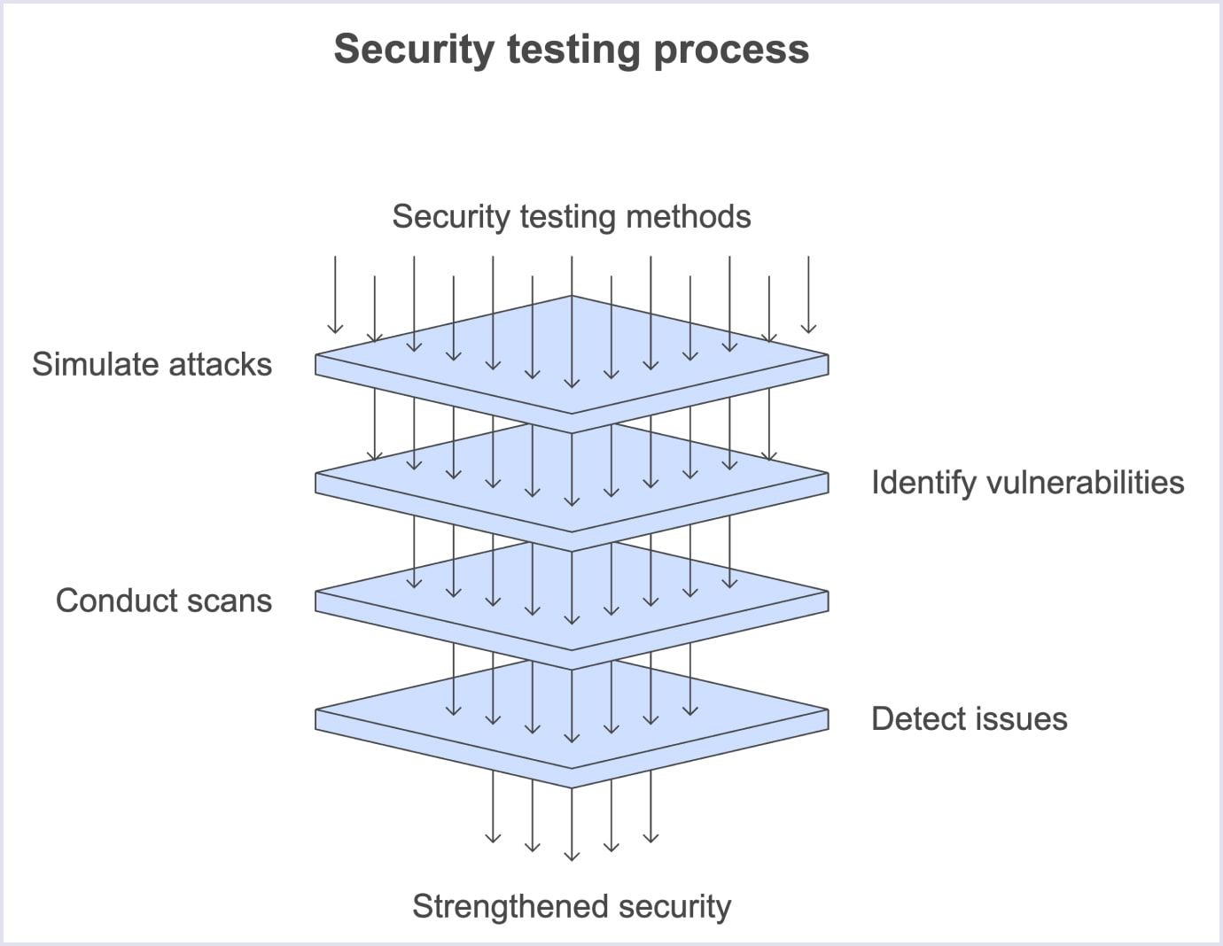 Security testing process to strengthen security Best way to improve security with MACH