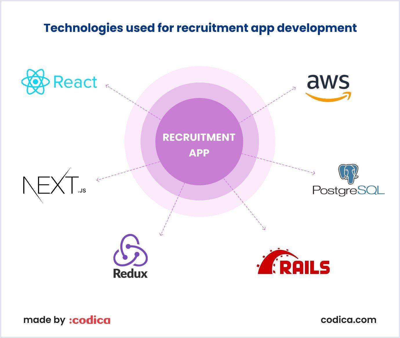 Technologies used for recruitment app development