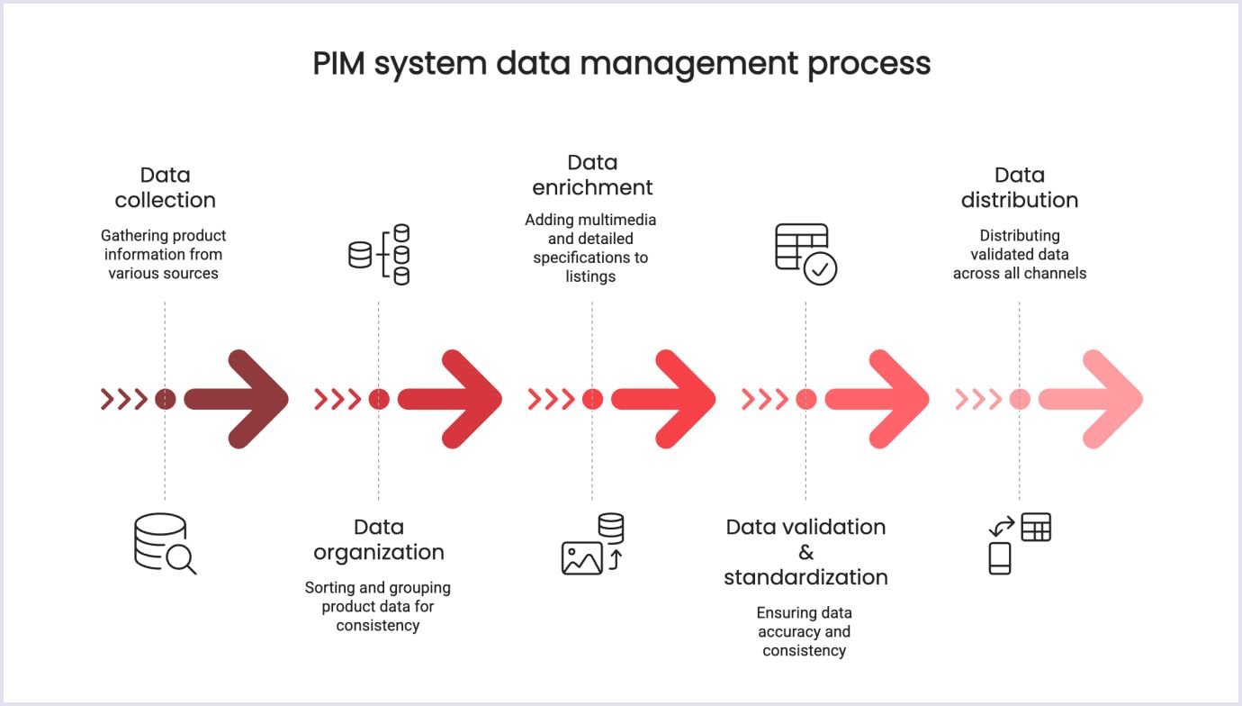 A flowchart illustrating how a PIM system collects