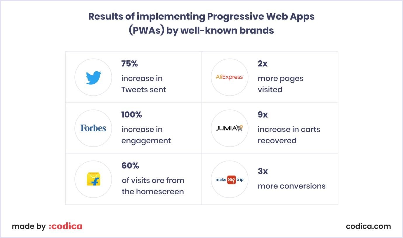 Results of implementing PWA Companies that have successfully implemented the PWA technology