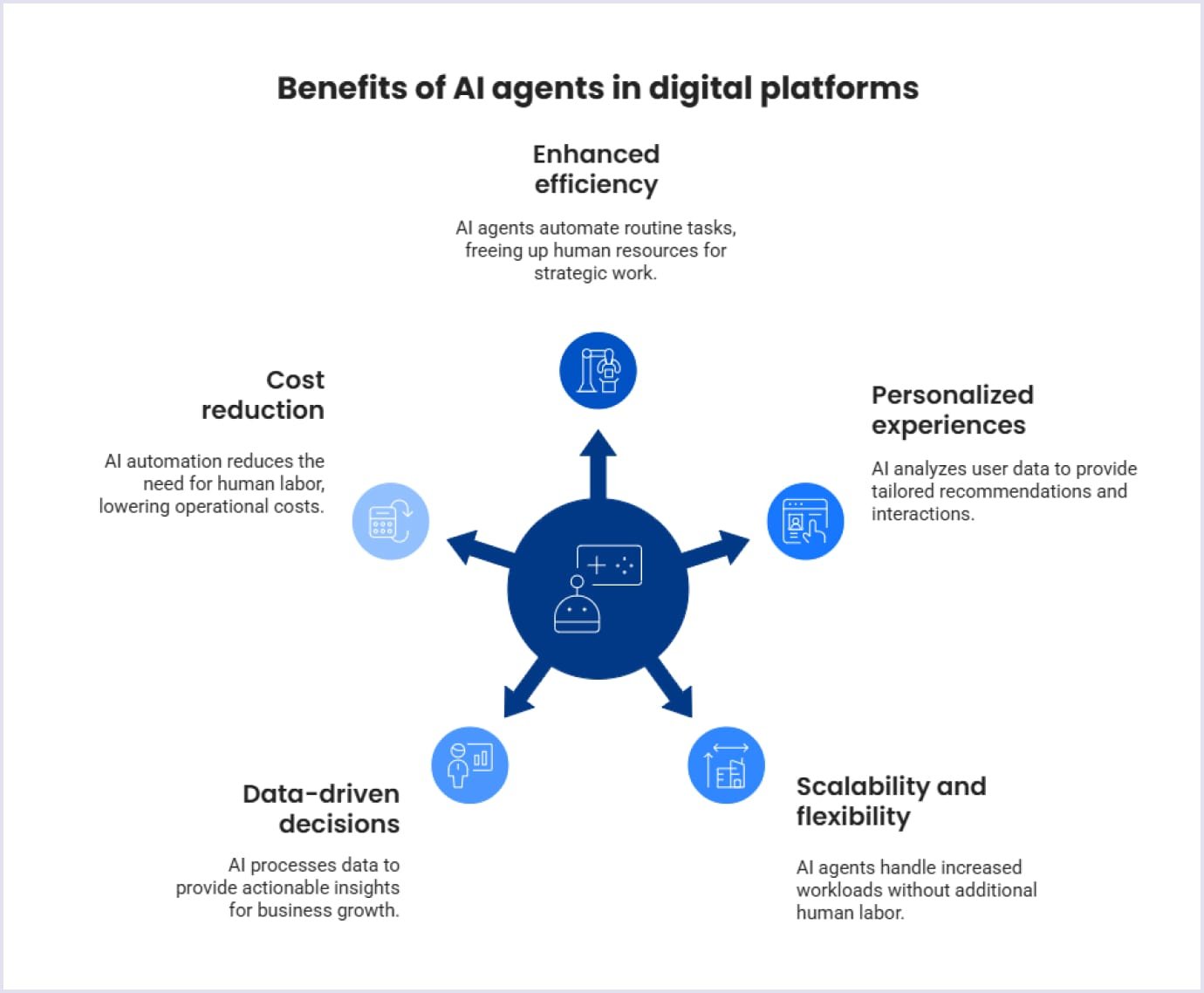 Benefits of AI agents in SaaS and marketplaces Benefits of AI agents in digital platforms