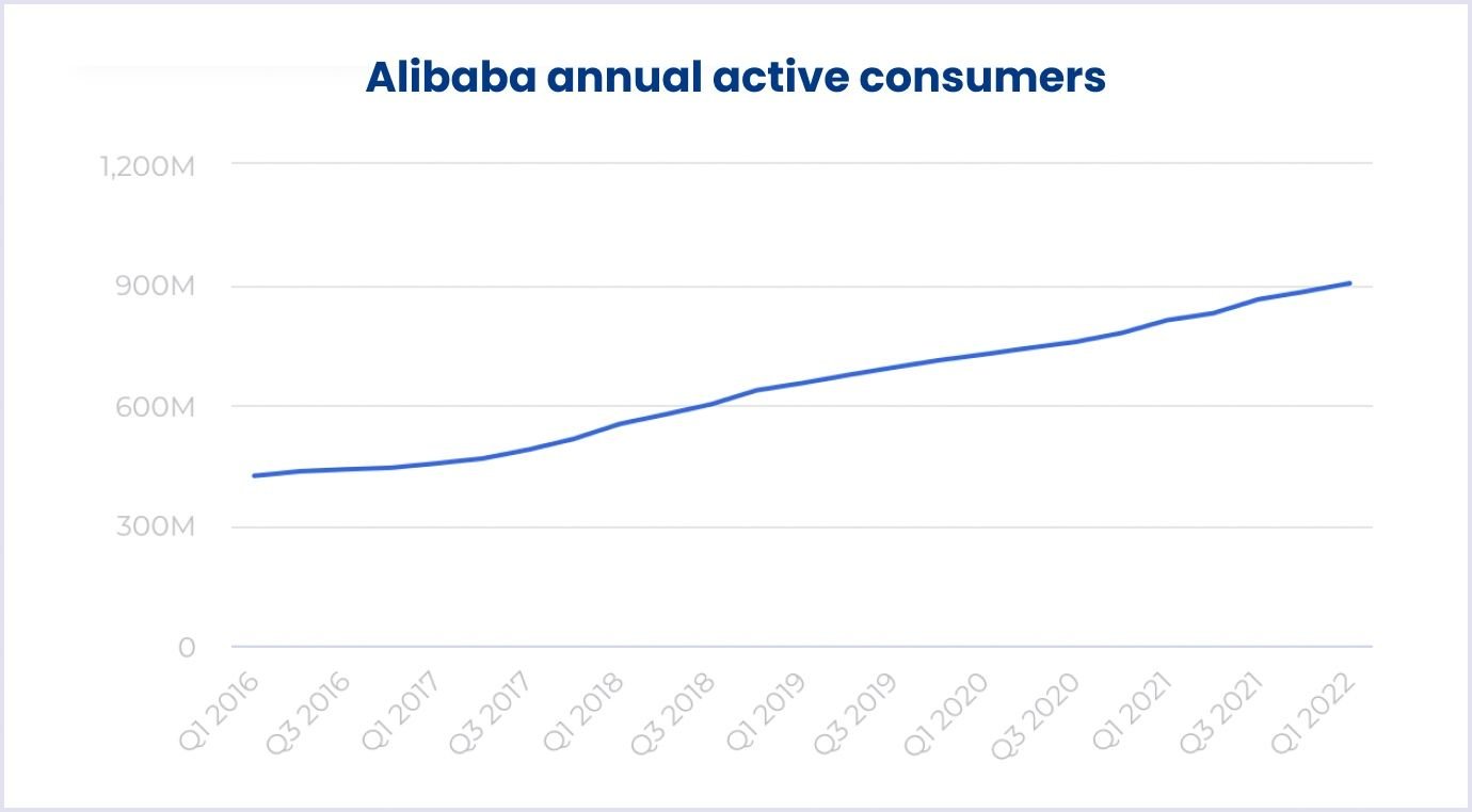 The number of annual active consumers on Alibaba's China retail Alibaba annual active consumers