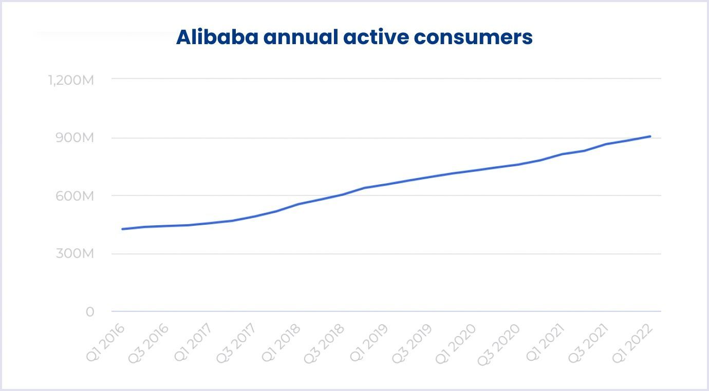 Alibaba annual active consumers