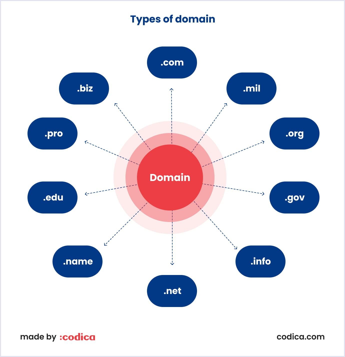 Different types of domain names