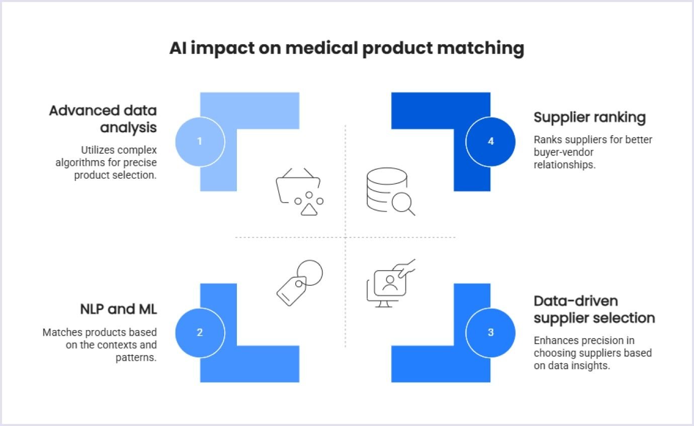AI impact on medical product matching Benefits of AI-powered product matching for buyers and vendors