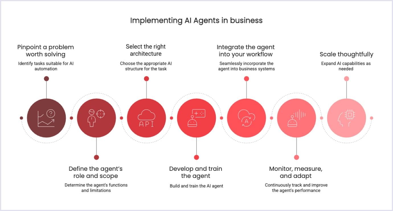 Implementing AI Agents in Business Step-by-step infographic outlining the process of integrating AI agents
