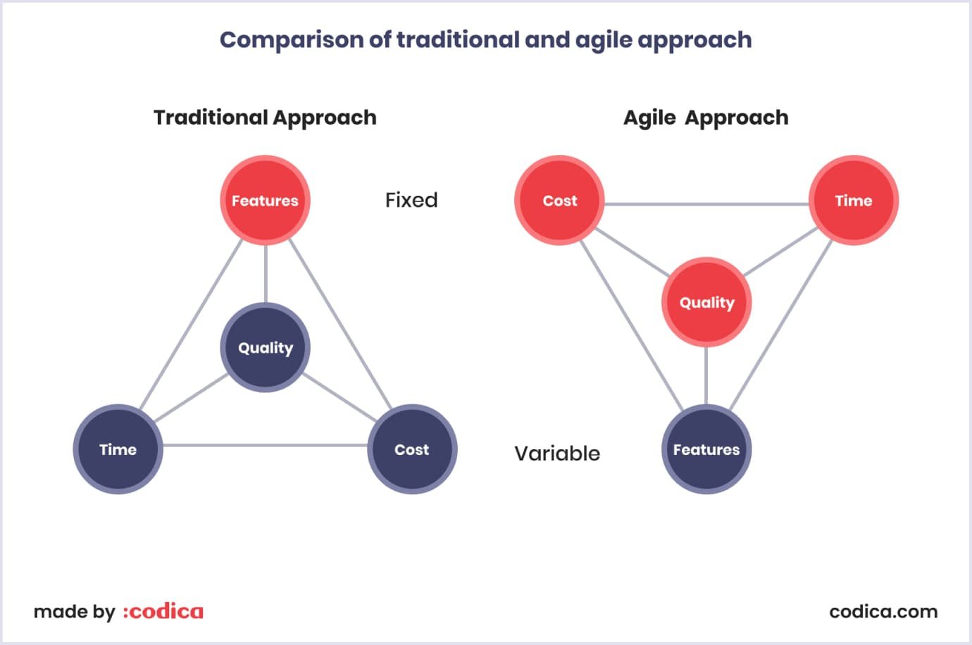 Traditional and agile approaches comparison Difference between Agile and traditional approaches