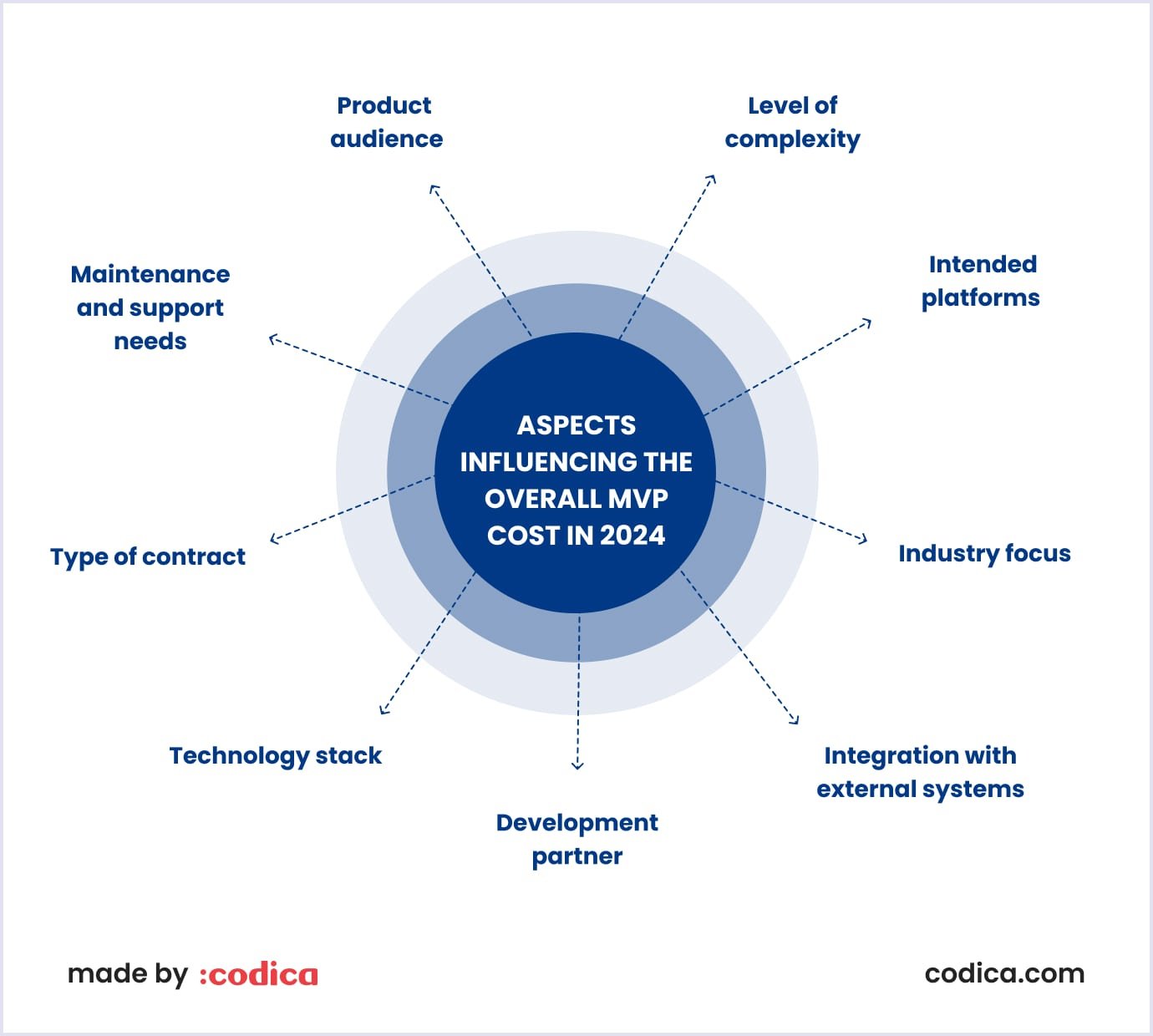 Aspects that form the MVP cost What influences MVP cost
