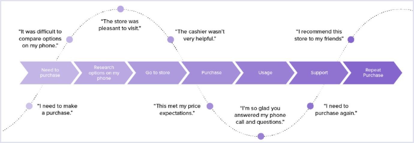 Customer journey map presented by Delighted Customer journey map by Delighted