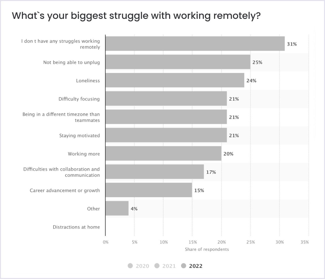 Top challenges why companies are failing to implement work from home