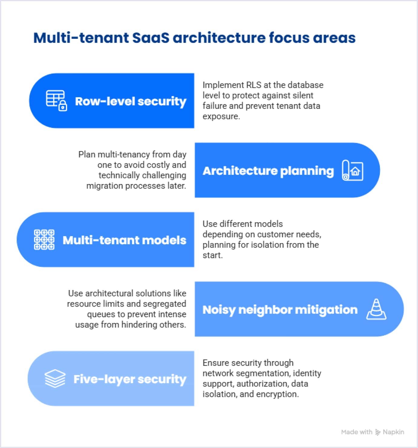 Mitigation of common multi-tenant SaaS architecture risks Multi-tenant SaaS architecture focus areas