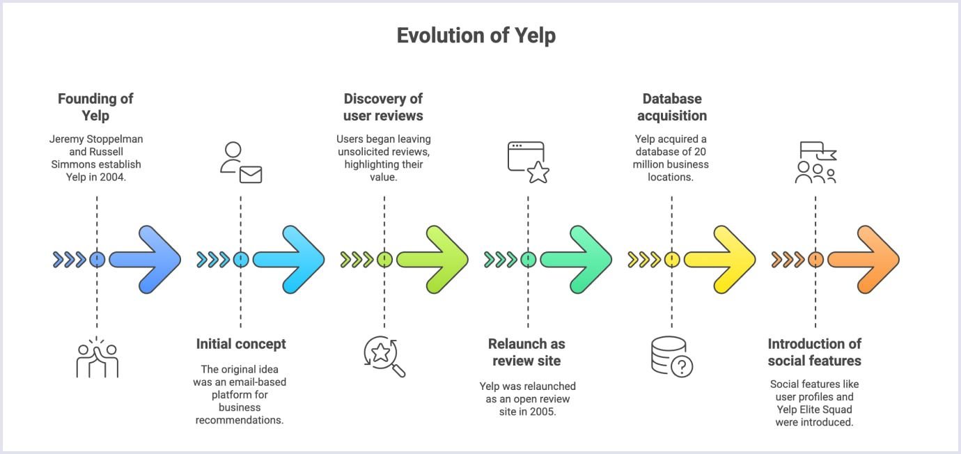 Yelp evolution timeline Timeline showing the evolution of Yelp features