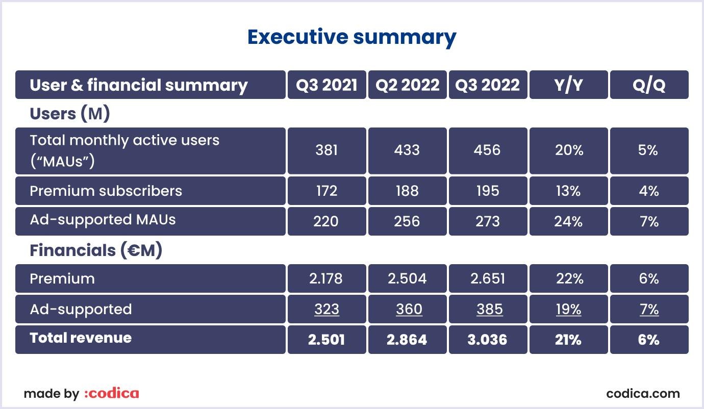 The majority of key Spotify metrics surpassed guidance in Q3'22. Key Spotify metrics in Q3'22.