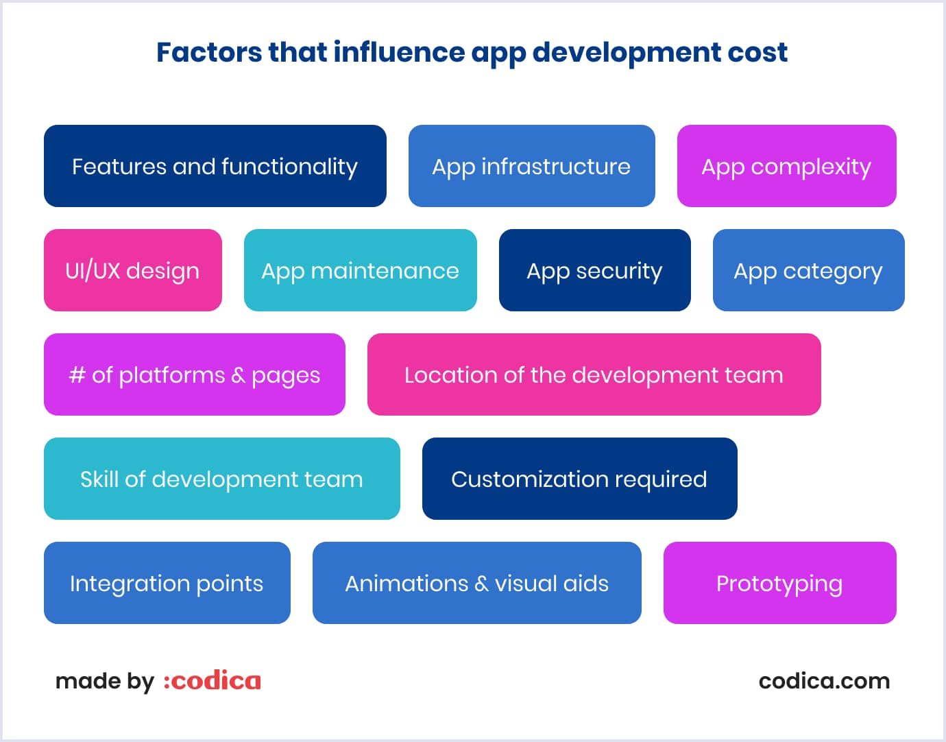 Factors that influence the cost to make a mobile app Factors that influence the cost to make an app